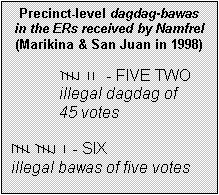 Text Box: Precinct-level dagdag-bawas in the ERs received by Namfrel
(Marikina & San Juan in 1998)

	  	- FIVE TWO
illegal dagdag of 
45 votes

   - SIX
illegal bawas of five votes

