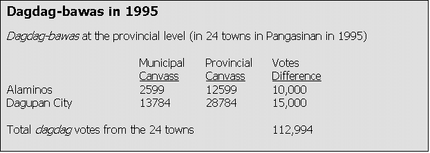 Text Box: Dagdag-bawas in 1995

Dagdag-bawas at the provincial level (in 24 towns in Pangasinan in 1995)			
			Municipal   	Provincial	Votes
				Canvass	Canvass	Difference
Alaminos			2599 		12599		10,000
Dagupan City			13784		28784		15,000

Total dagdag votes from the 24 towns    		112,994

